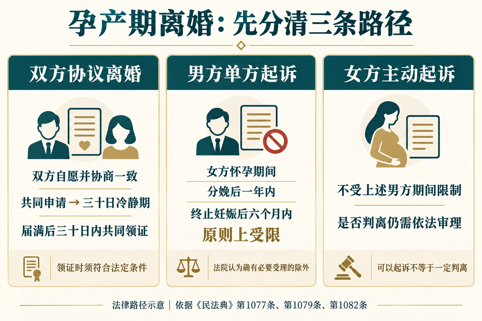孕产期离婚的登记、男方起诉与女方起诉三条路径及适用条件